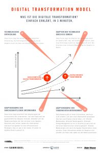 Infografik: Digital Transformation Model